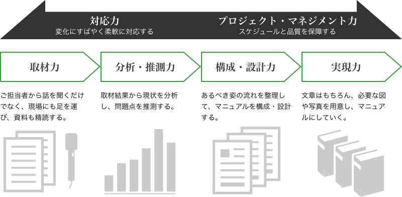 業務マニュアルの作成ポイント | マニュアル制作 | 株式会社シーブレイン